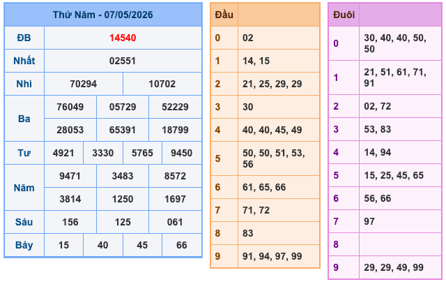 Kết Quả Soi Cầu XSMB 8-5-2026