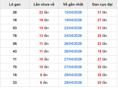 Thống kê lô gan Soi Cầu XSMB 8-5-2026