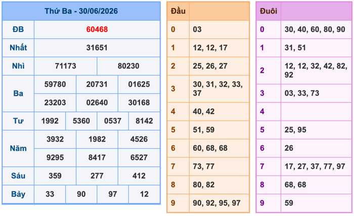 Kết Quả Soi Cầu XSMB 1-7-2026