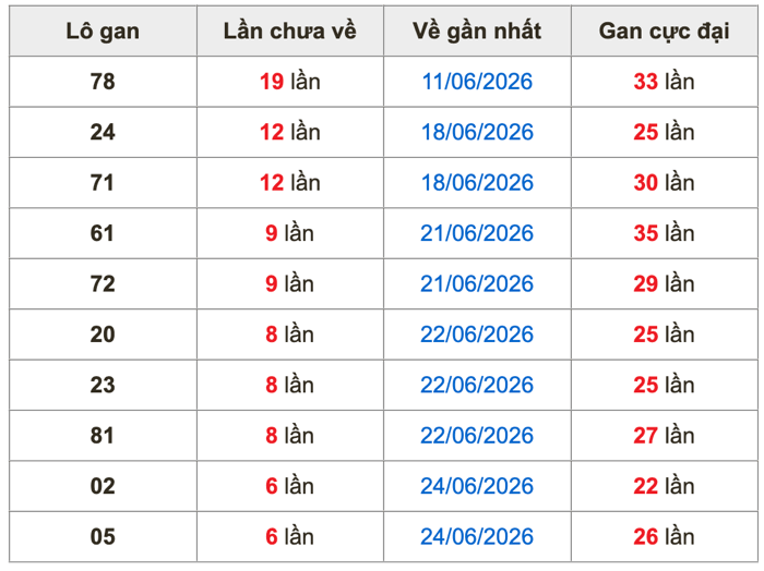 Thống kê lô gan Soi Cầu XSMB 1-7-2026