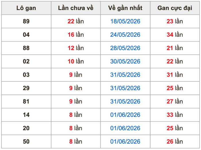 Thống kê lô gan Soi Cầu XSMB 10-6-2026