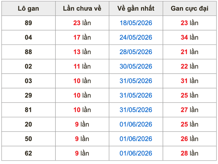 Thống kê lô gan Soi Cầu XSMB 11-6-2026