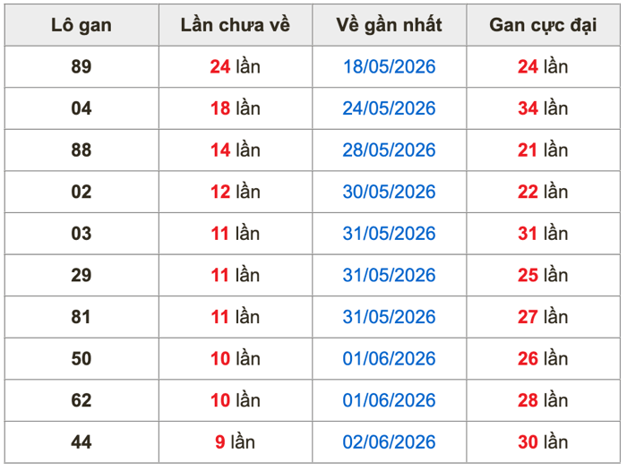 Thống kê lô gan Soi Cầu XSMB 12-6-2026