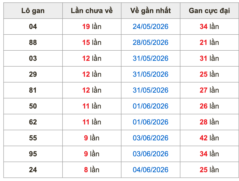 Thống kê lô gan Soi Cầu XSMB 13-6-2026