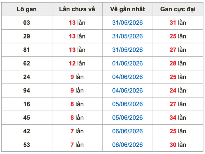 Thống kê lô gan Soi Cầu XSMB 14-6-2026