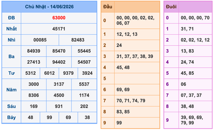 Kết Quả Soi Cầu XSMB 15-6-2026