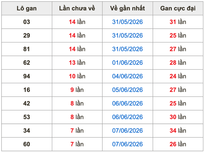 Thống kê lô gan Soi Cầu XSMB 15-6-2026