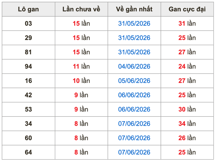 Thống kê lô gan Soi Cầu XSMB 16-6-2026