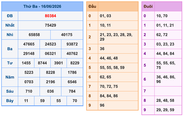 Kết Quả Soi Cầu XSMB 17-6-2026