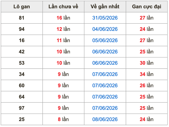 Thống kê lô gan Soi Cầu XSMB 17-6-2026