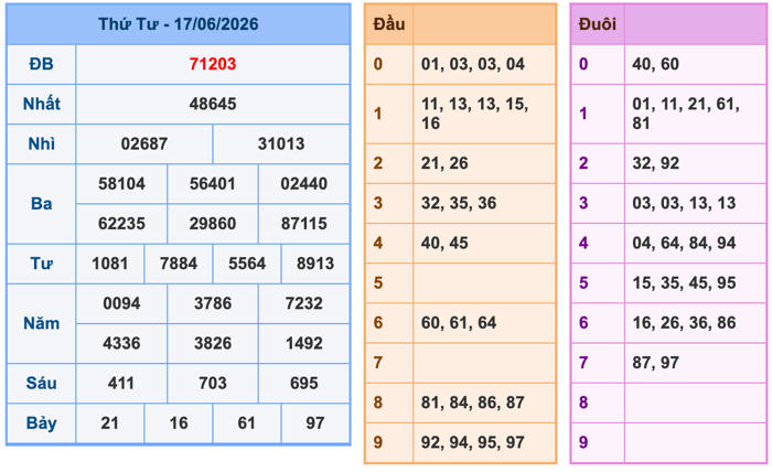 Kết Quả Soi Cầu XSMB 18-6-2026
