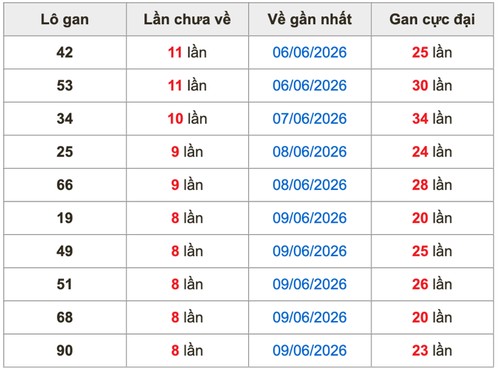 Thống kê lô gan Soi Cầu XSMB 18-6-2026