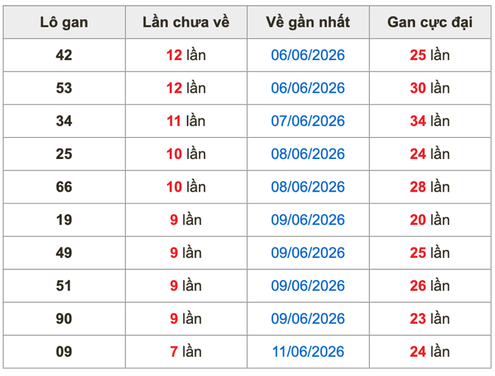 Thống kê lô gan Soi Cầu XSMB 19-6-2026
