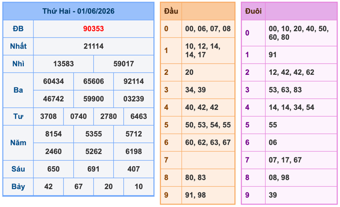 Kết Quả Soi Cầu XSMB 2-6-2026