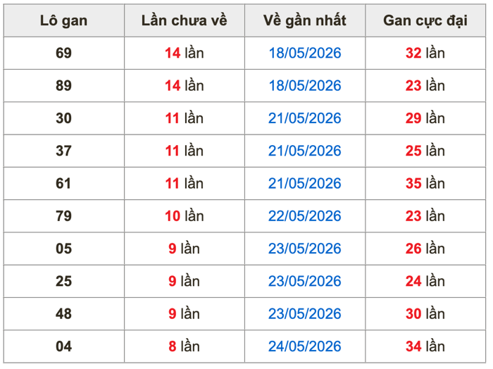 Thống kê lô gan Soi Cầu XSMB 2-6-2026