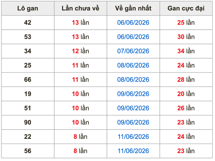 Thống kê lô gan Soi Cầu XSMB 20-6-2026