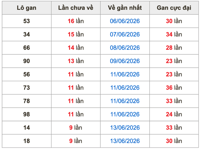 Thống kê lô gan Soi Cầu XSMB 23-6-2026