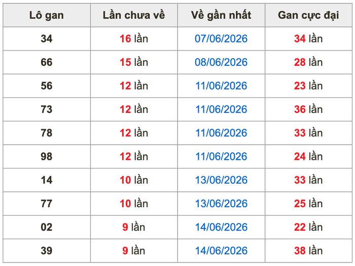 Thống kê lô gan Soi Cầu XSMB 24-6-2026