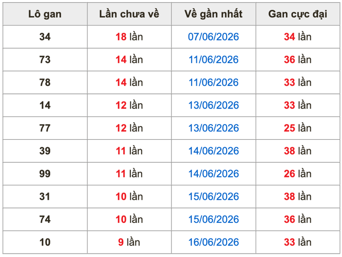 Thống kê lô gan Soi Cầu XSMB 26-6-2026