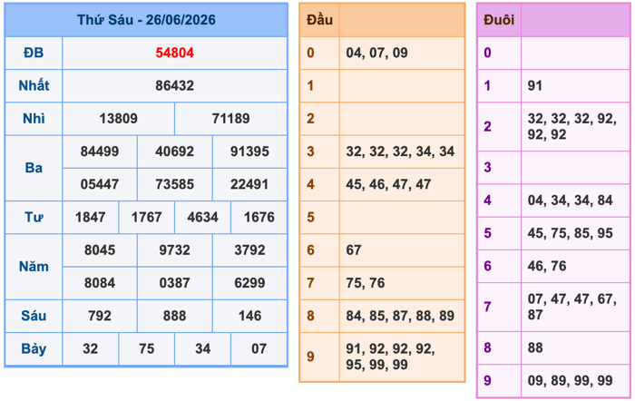Kết Quả Soi Cầu XSMB 27-6-2026