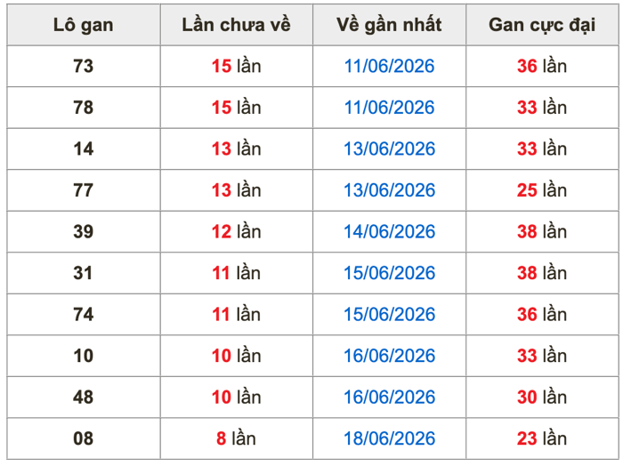 Thống kê lô gan Soi Cầu XSMB 27-6-2026