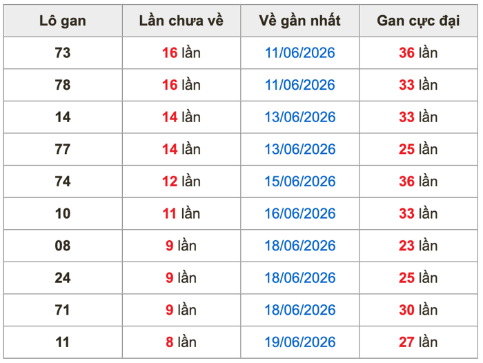 Thống kê lô gan Soi Cầu XSMB 28-6-2026