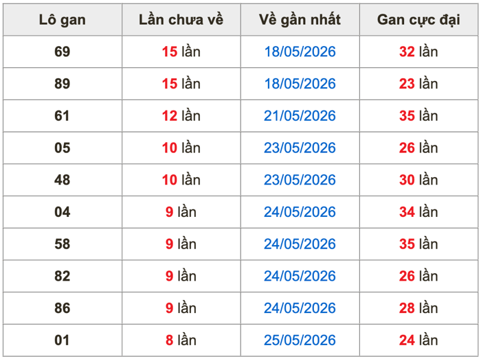 Thống kê lô gan Soi Cầu XSMB 3-6-2026