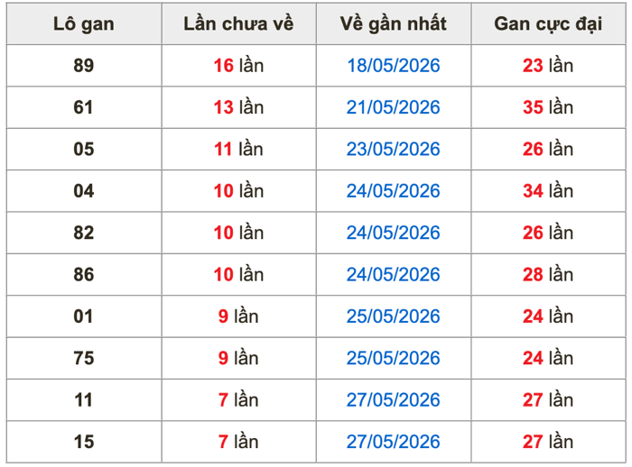 Thống kê lô gan Soi Cầu XSMB 4-6-2026