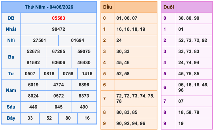 Kết Quả Soi Cầu XSMB 5-6-2026