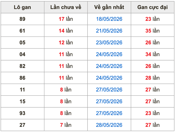 Thống kê lô gan Soi Cầu XSMB 5-6-2026