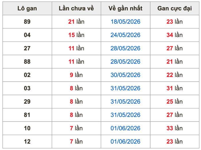 Thống kê lô gan Soi Cầu XSMB 9-6-2026