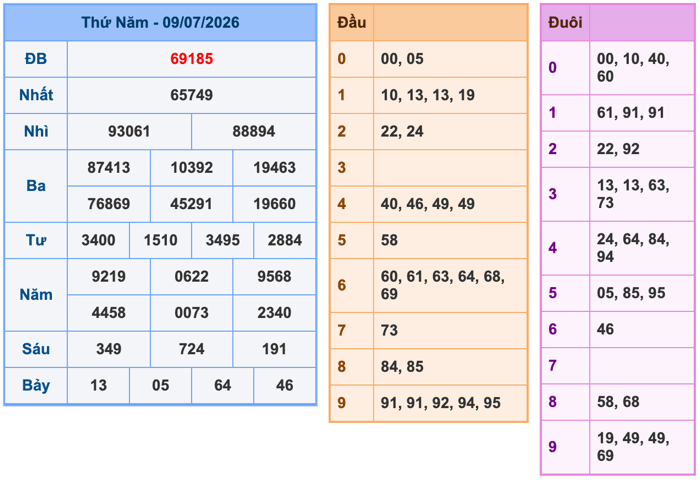 Kết Quả Soi Cầu XSMB 10-7-2026