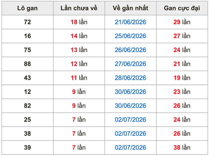 Thống kê lô gan Soi Cầu XSMB 10-7-2026