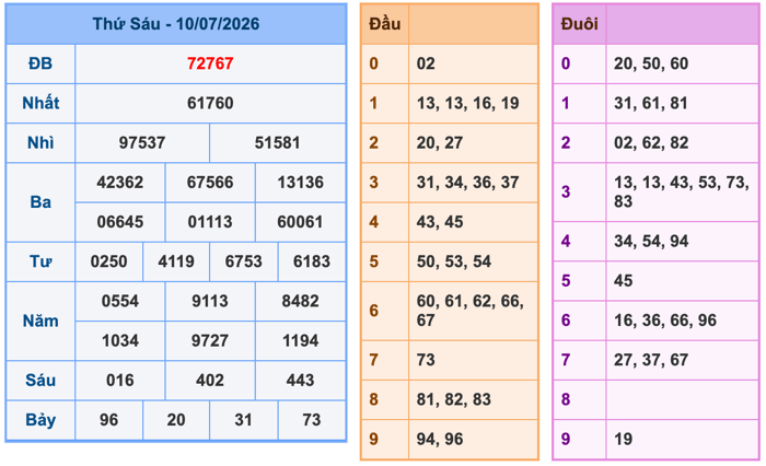 Kết Quả Soi Cầu XSMB 11-7-2026