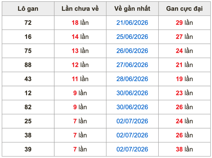 Thống kê lô gan Soi Cầu XSMB 11-7-2026