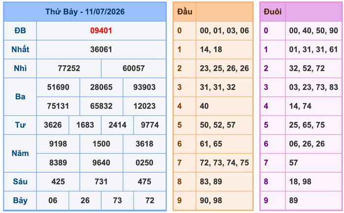 Kết Quả Soi Cầu XSMB 12-7-2026