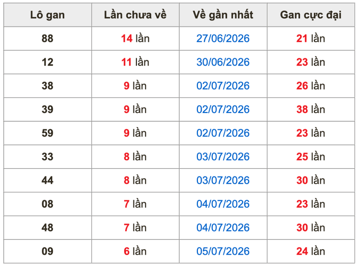 Thống kê lô gan Soi Cầu XSMB 12-7-2026