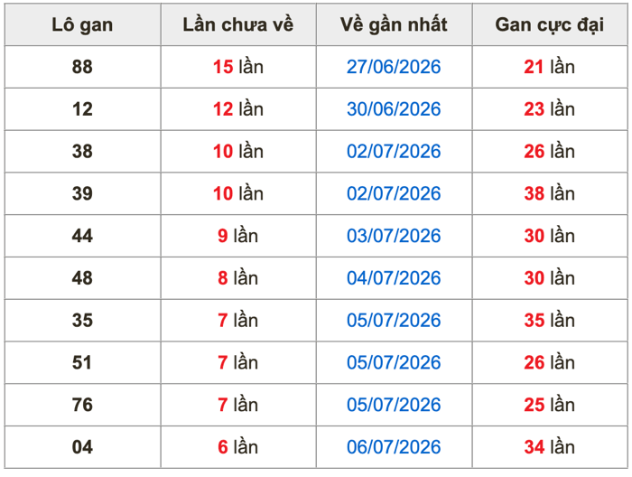 Thống kê lô gan Soi Cầu XSMB 13-7-2026