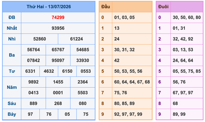 Kết Quả Soi Cầu XSMB 14-7-2026