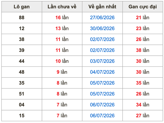 Thống kê lô gan Soi Cầu XSMB 14-7-2026