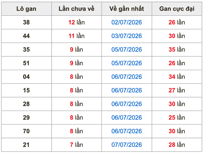 Thống kê lô gan Soi Cầu XSMB 15-7-2026