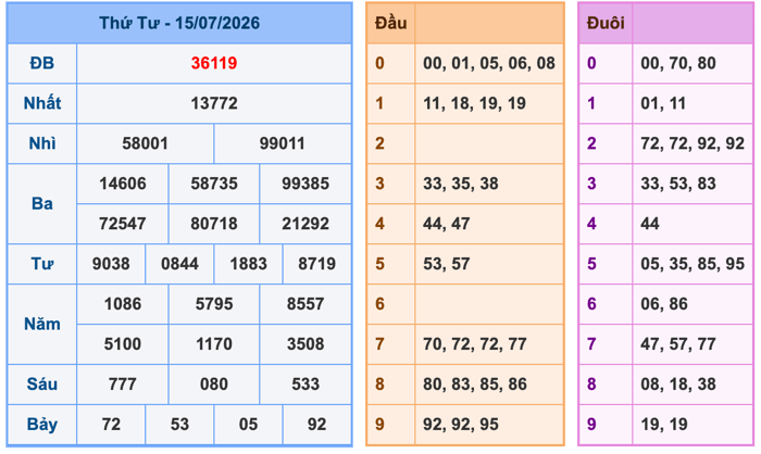 Kết Quả Soi Cầu XSMB 16-7-2026