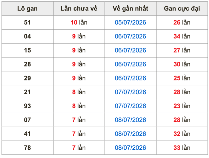 Thống kê lô gan Soi Cầu XSMB 16-7-2026