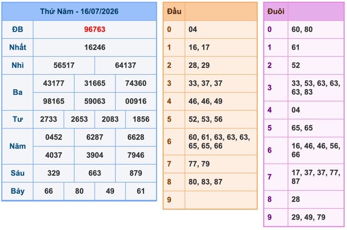 Kết Quả Soi Cầu XSMB 17-7-2026