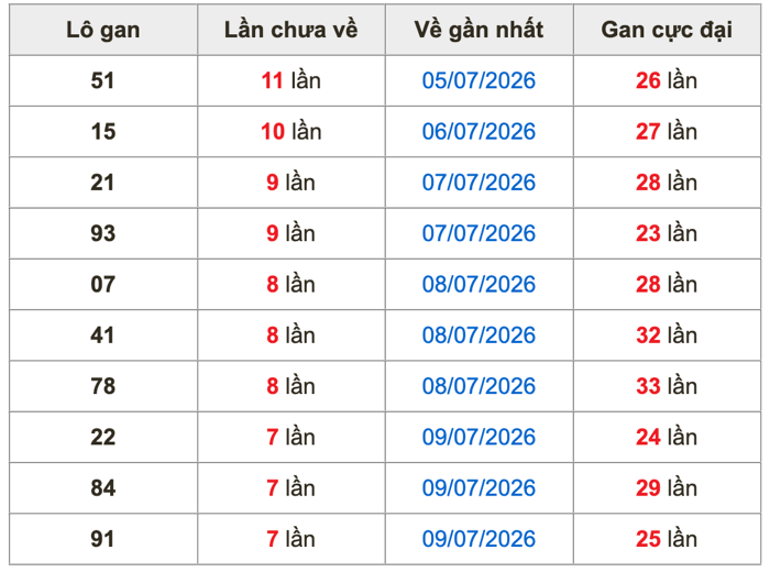 Thống kê lô gan Soi Cầu XSMB 17-7-2026