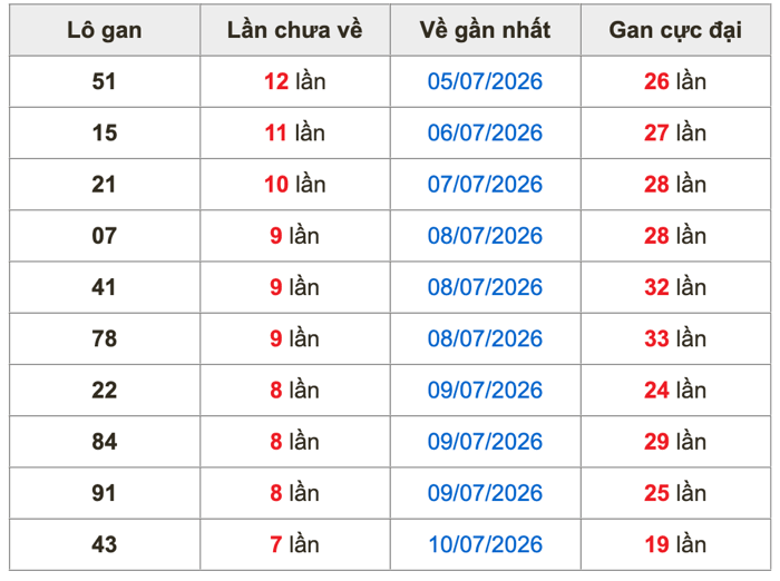 Thống kê lô gan Soi Cầu XSMB 18-7-2026