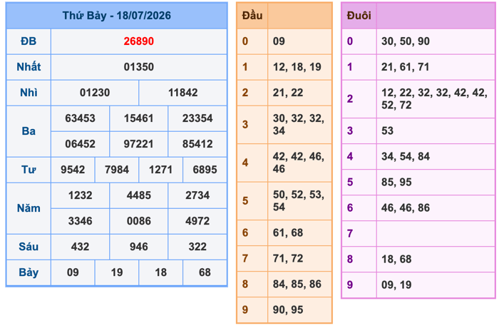 Kết Quả Soi Cầu XSMB 19-7-2026