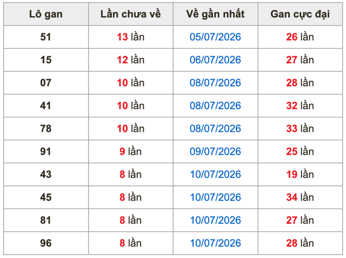 Thống kê lô gan Soi Cầu XSMB 19-7-2026