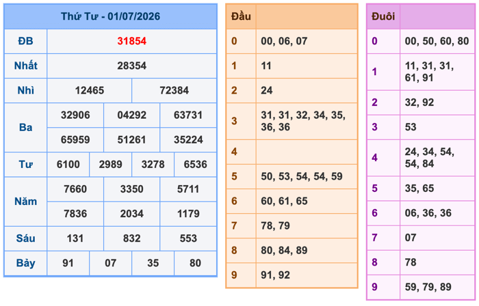Kết Quả Soi Cầu XSMB 2-7-2026
