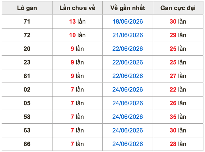 Thống kê lô gan Soi Cầu XSMB 2-7-2026